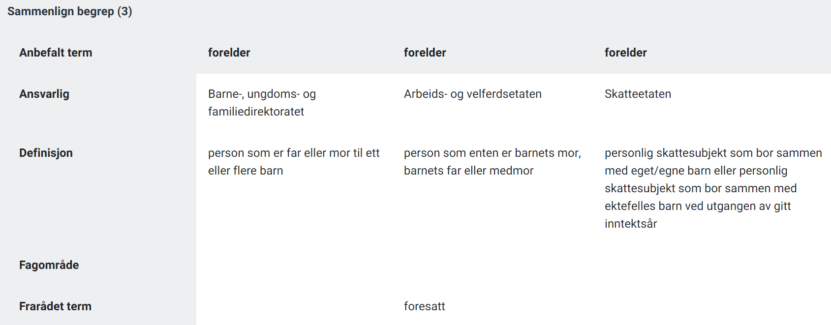 Example of a comparison of the concept parent