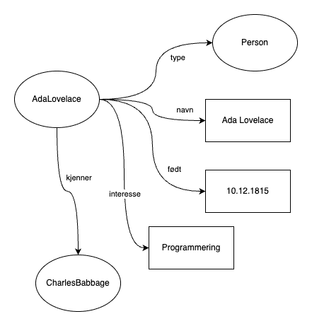 Graph containing statements about Ada Lovelace