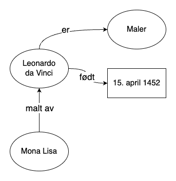An RDF graph, showing some statements about Leonardo da Vinci
