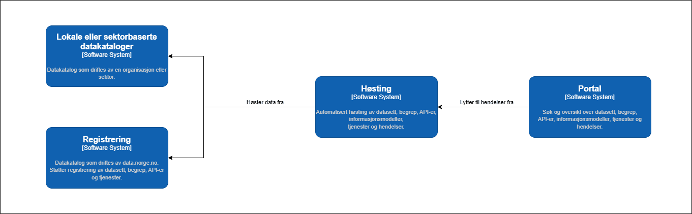 Forenklet diagram over flyt fra registrering til portal