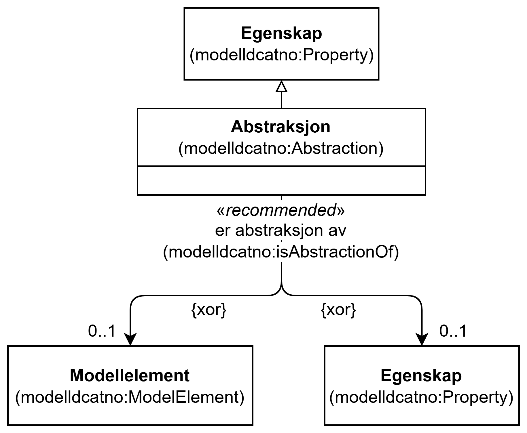 UML-diagram med klassen Abstraksjon og dens egenskaper. Innholdet i diagrammet er forklart i teksten.