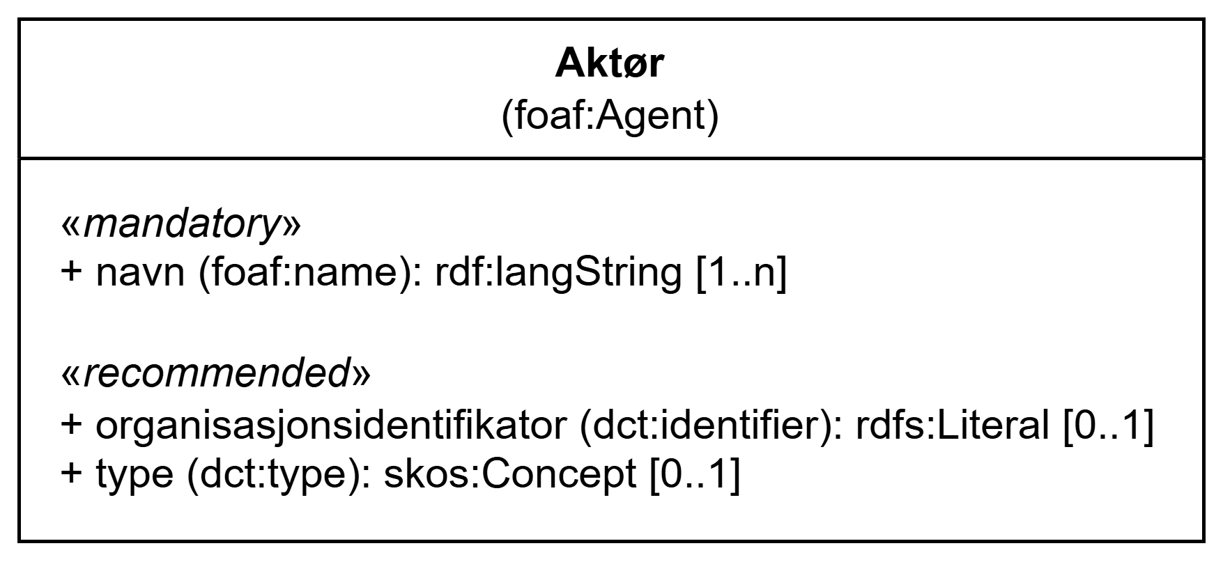 UML-diagram med klassen Aktør og dens egenskaper. Innholdet i diagrammet er forklart i teksten.