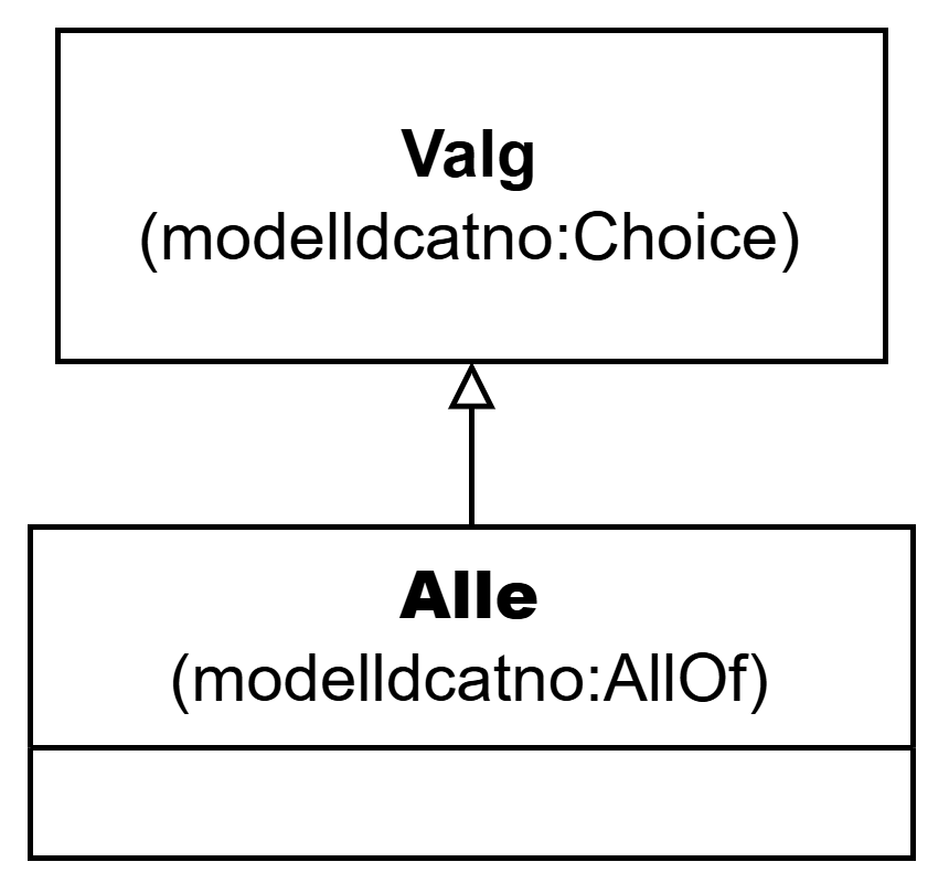 UML-diagram med klassen Alle og dens egenskaper. Innholdet i diagrammet er forklart i teksten.