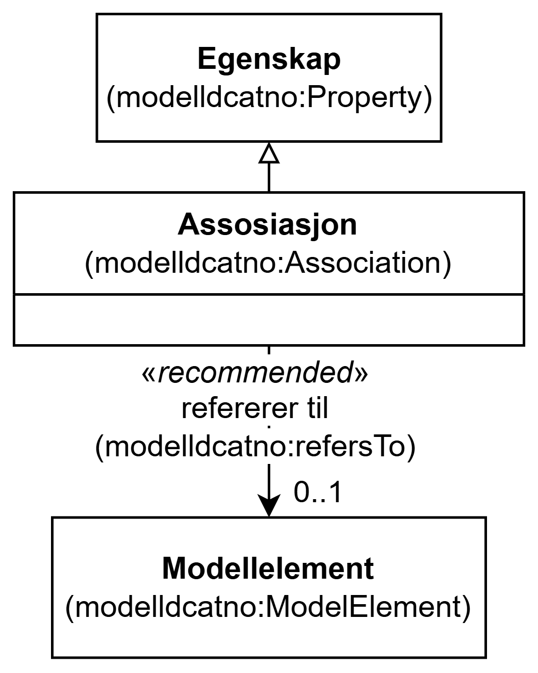 UML-diagram med klassen Assosiasjon og dens egenskaper. Innholdet i diagrammet er forklart i teksten.