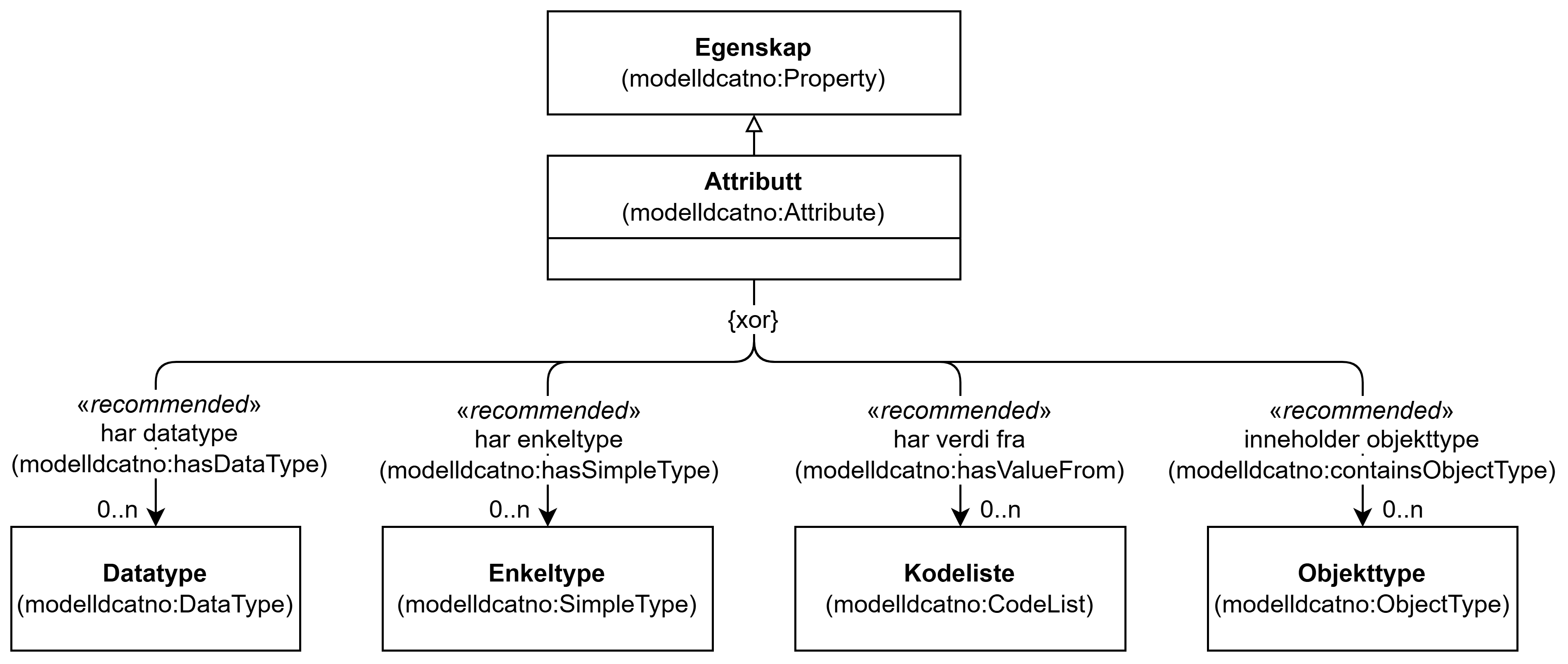 UML-diagram med klassen Attributt og dens egenskaper. Innholdet i diagrammet er forklart i teksten.
