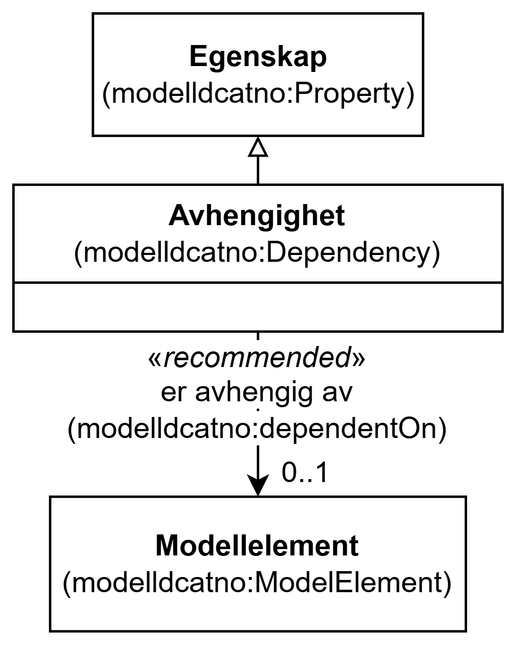 UML-diagram med klassen Avhengighet og dens egenskaper. Innholdet i diagrammet er forklart i teksten.