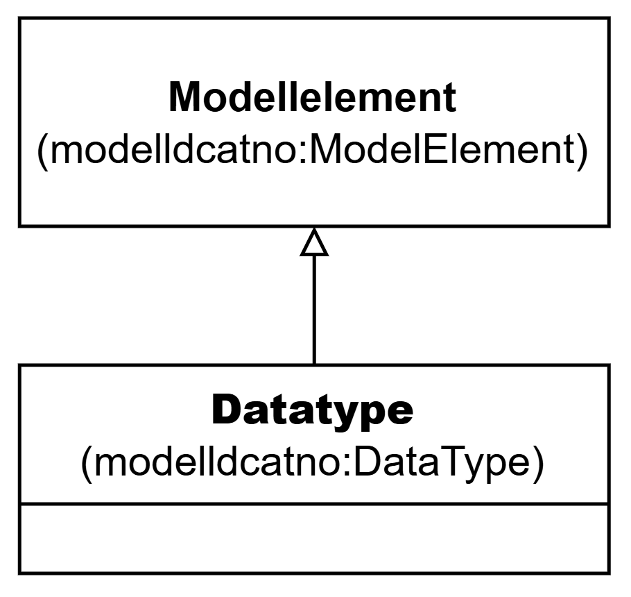 UML-diagram med klassen Datatype og dens egenskaper. Innholdet i diagrammet er forklart i teksten.