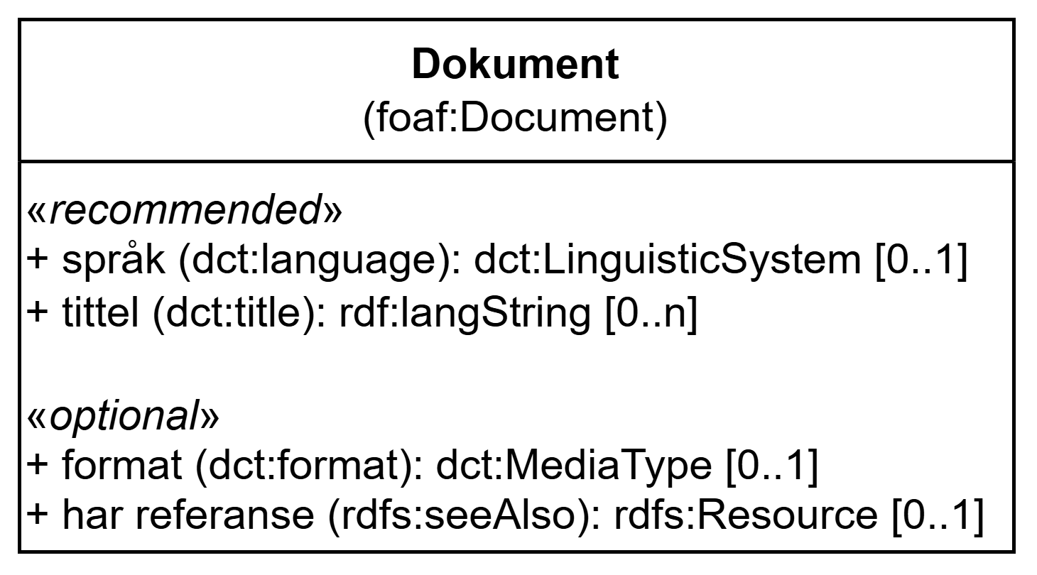 UML-diagram med klassen Dokument og dens egenskaper. Innholdet i diagrammet er forklart i teksten.