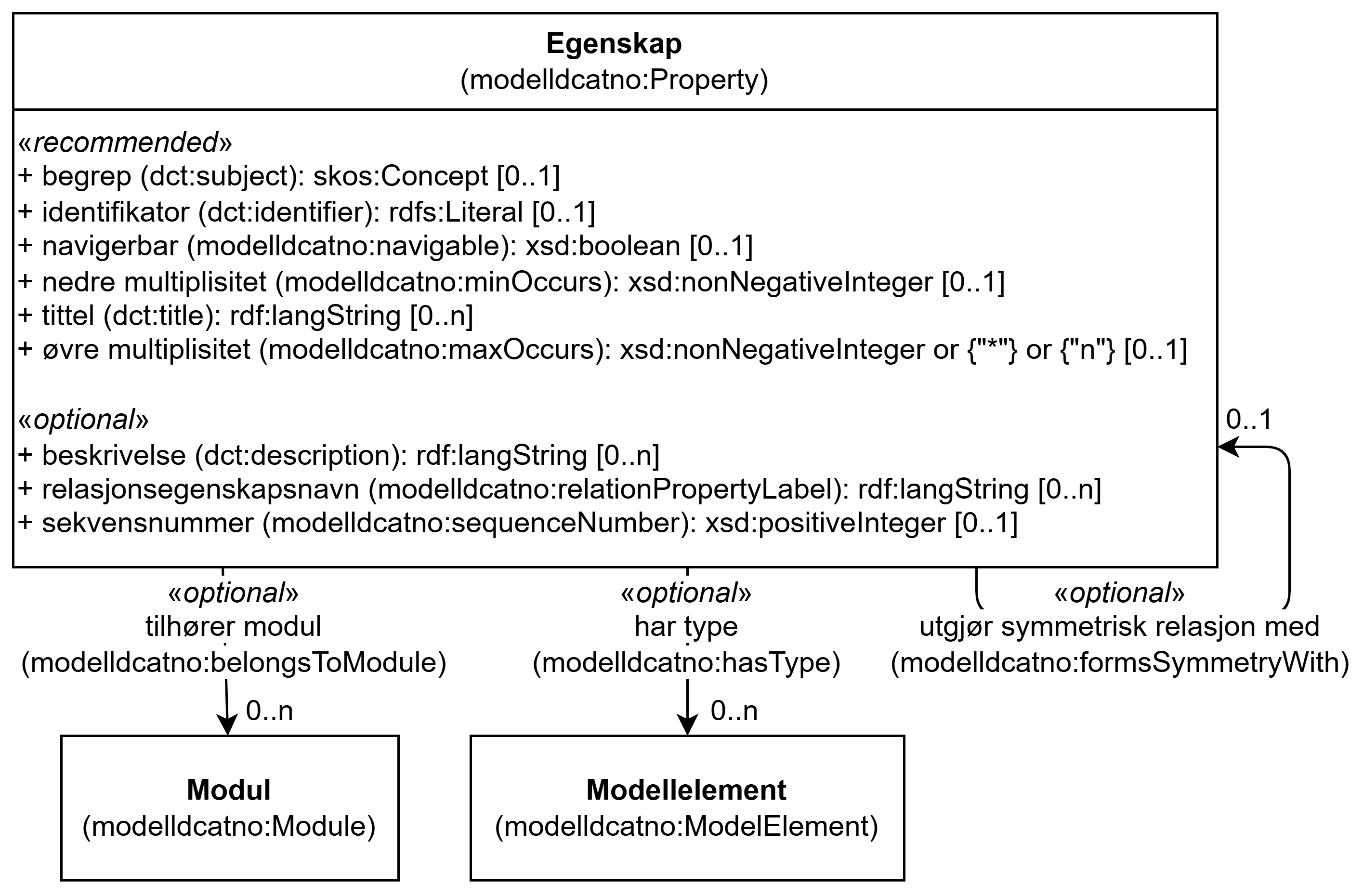 UML-diagram med klassen Egenskap og dens egenskaper. Innholdet i diagrammet er forklart i teksten.