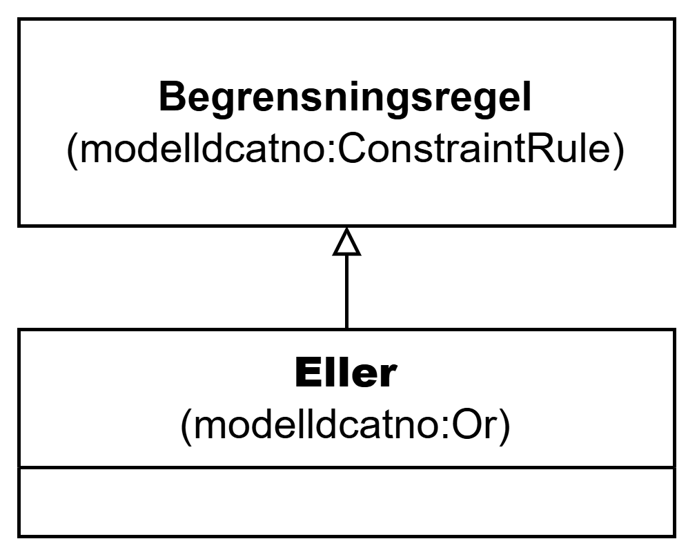 UML-diagram med klassen Eller og dens egenskaper. Innholdet i diagrammet er forklart i teksten.