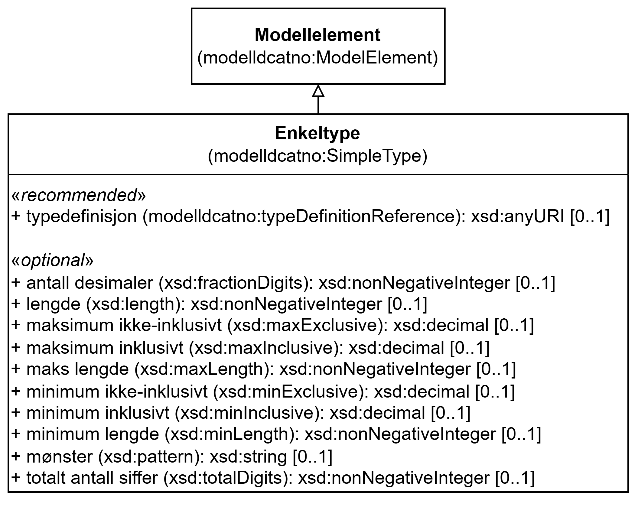 UML-diagram med klassen Enkeltype og dens egenskaper. Innholdet i diagrammet er forklart i teksten.