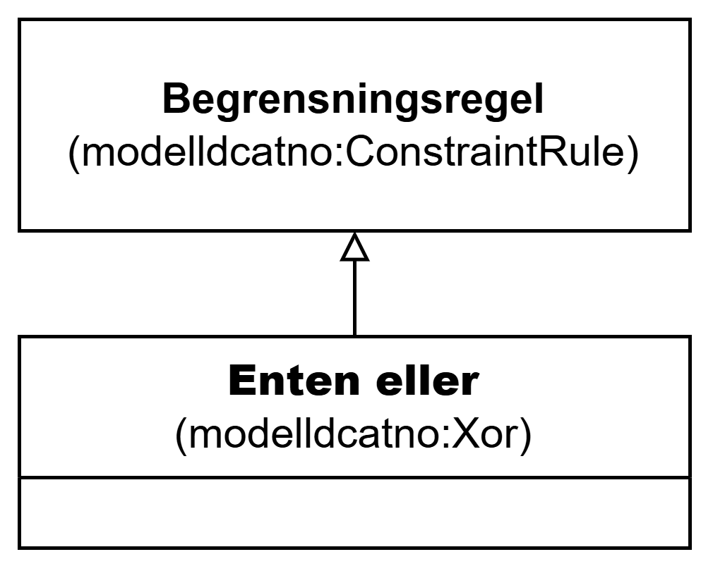 UML-diagram med klassen Enten eller og dens egenskaper. Innholdet i diagrammet er forklart i teksten.