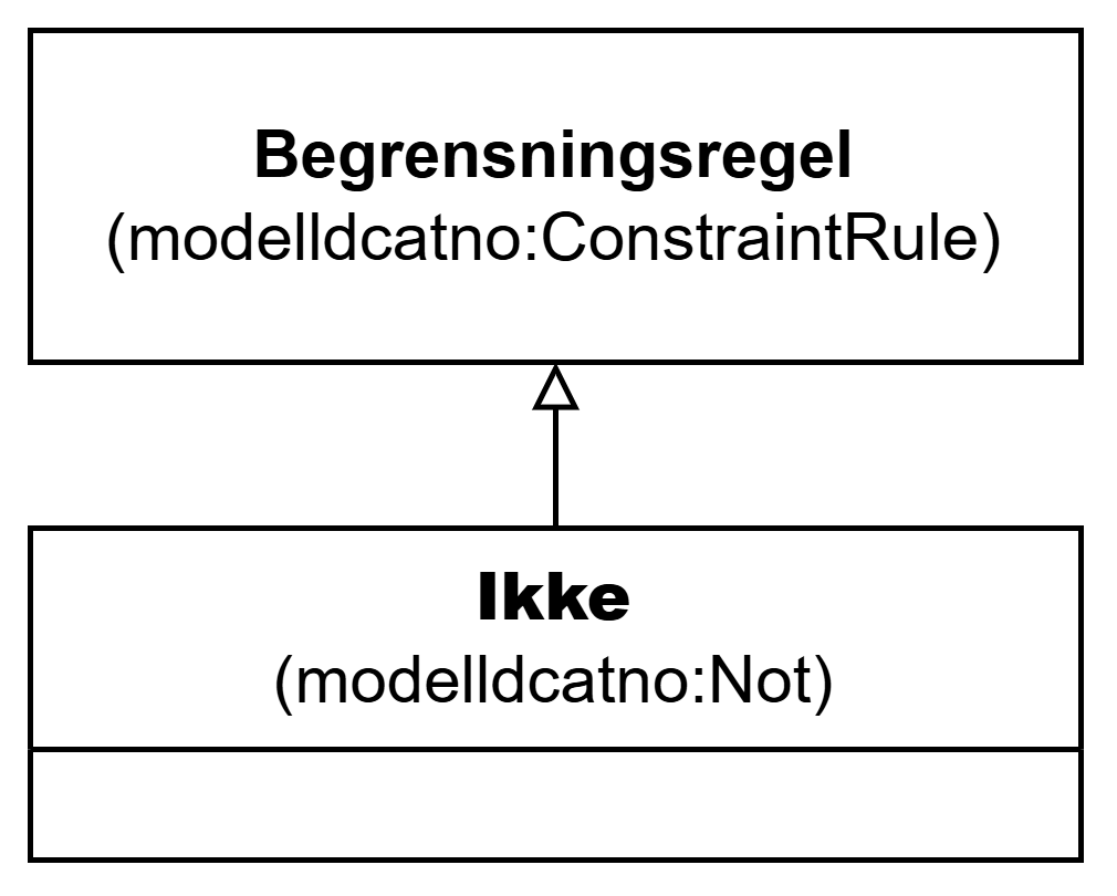UML-diagram med klassen Ikke og dens egenskaper. Innholdet i diagrammet er forklart i teksten.