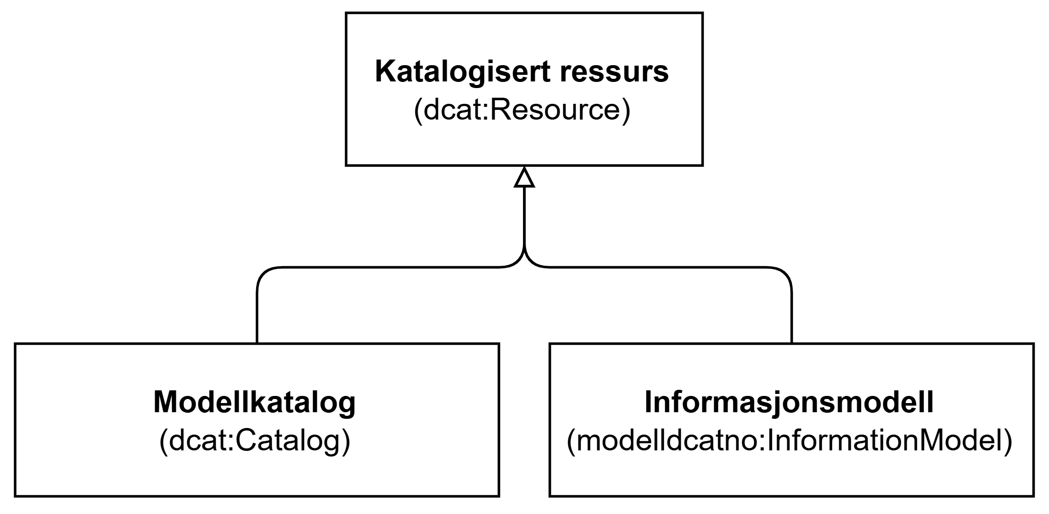UML-diagram med klassen Katalogisert ressurs og dens egenskaper. Innholdet i diagrammet er forklart i teksten.