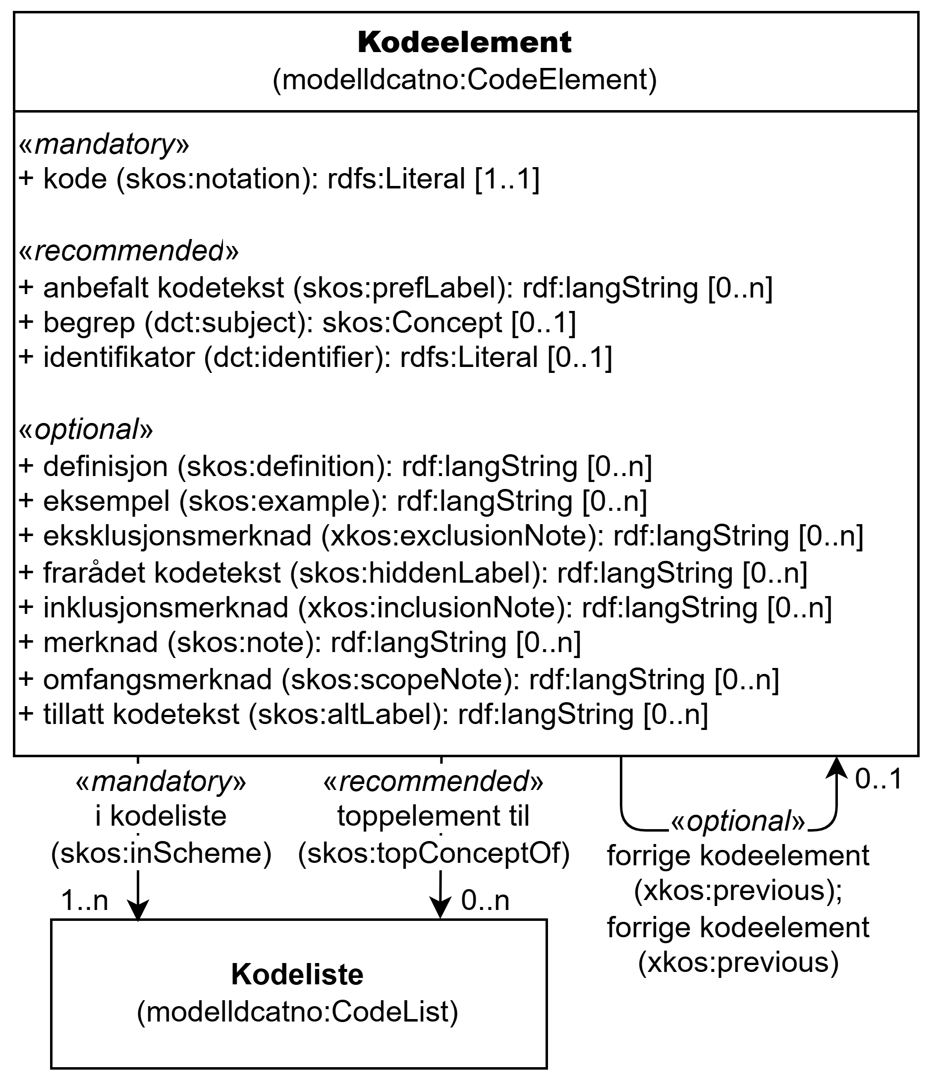 UML-diagram med klassen Kodeelement og dens egenskaper. Innholdet i diagrammet er forklart i teksten.