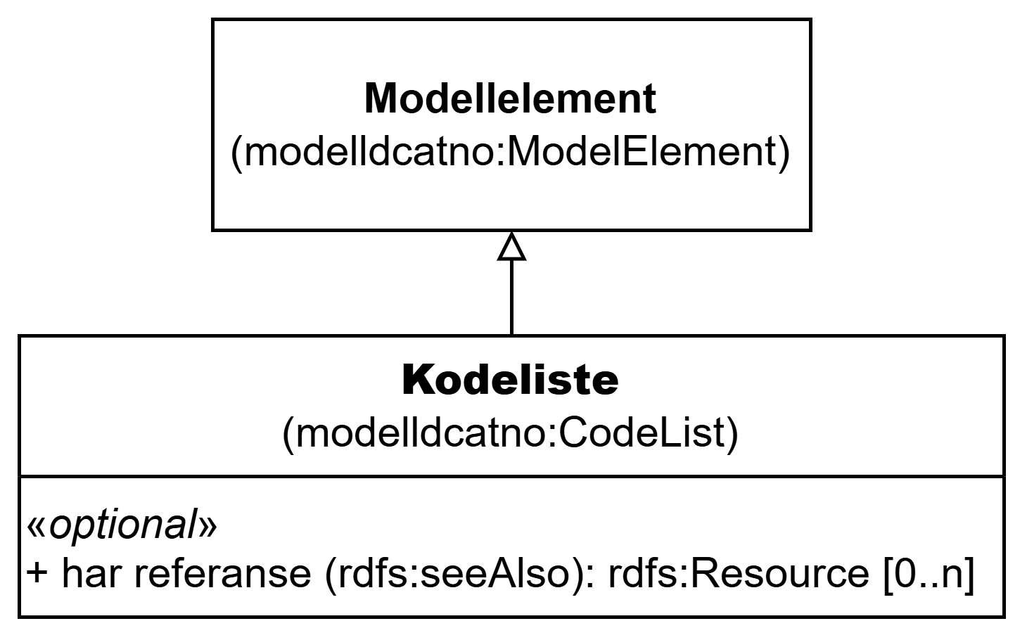 UML-diagram med klassen Kodeliste og dens egenskaper. Innholdet i diagrammet er forklart i teksten.