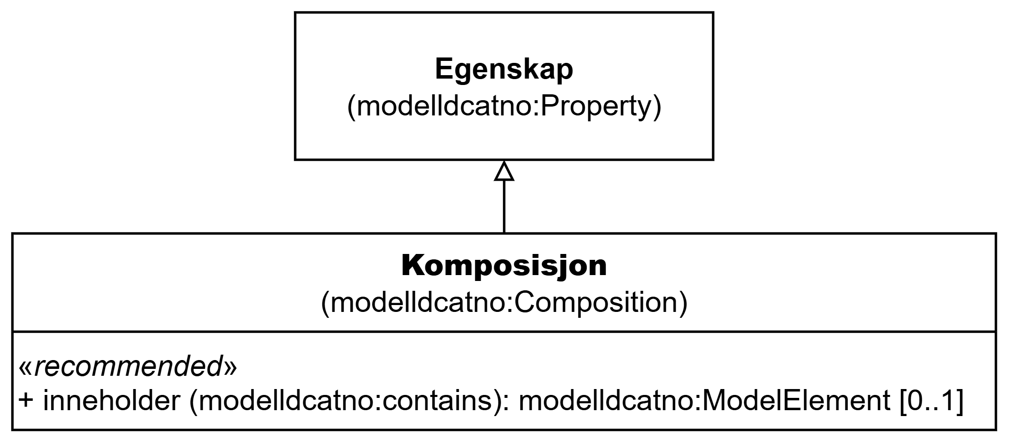 UML-diagram med klassen Komposisjon og dens egenskaper. Innholdet i diagrammet er forklart i teksten.