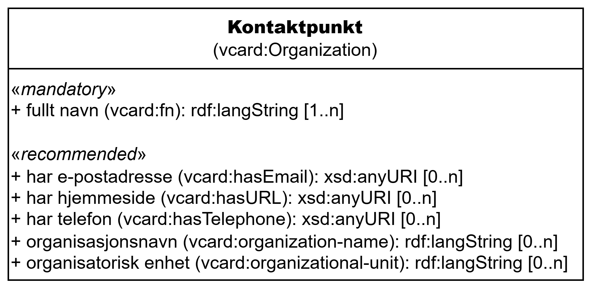 UML-diagram med klassen Kontaktpunkt og dens egenskaper. Innholdet i diagrammet er forklart i teksten.