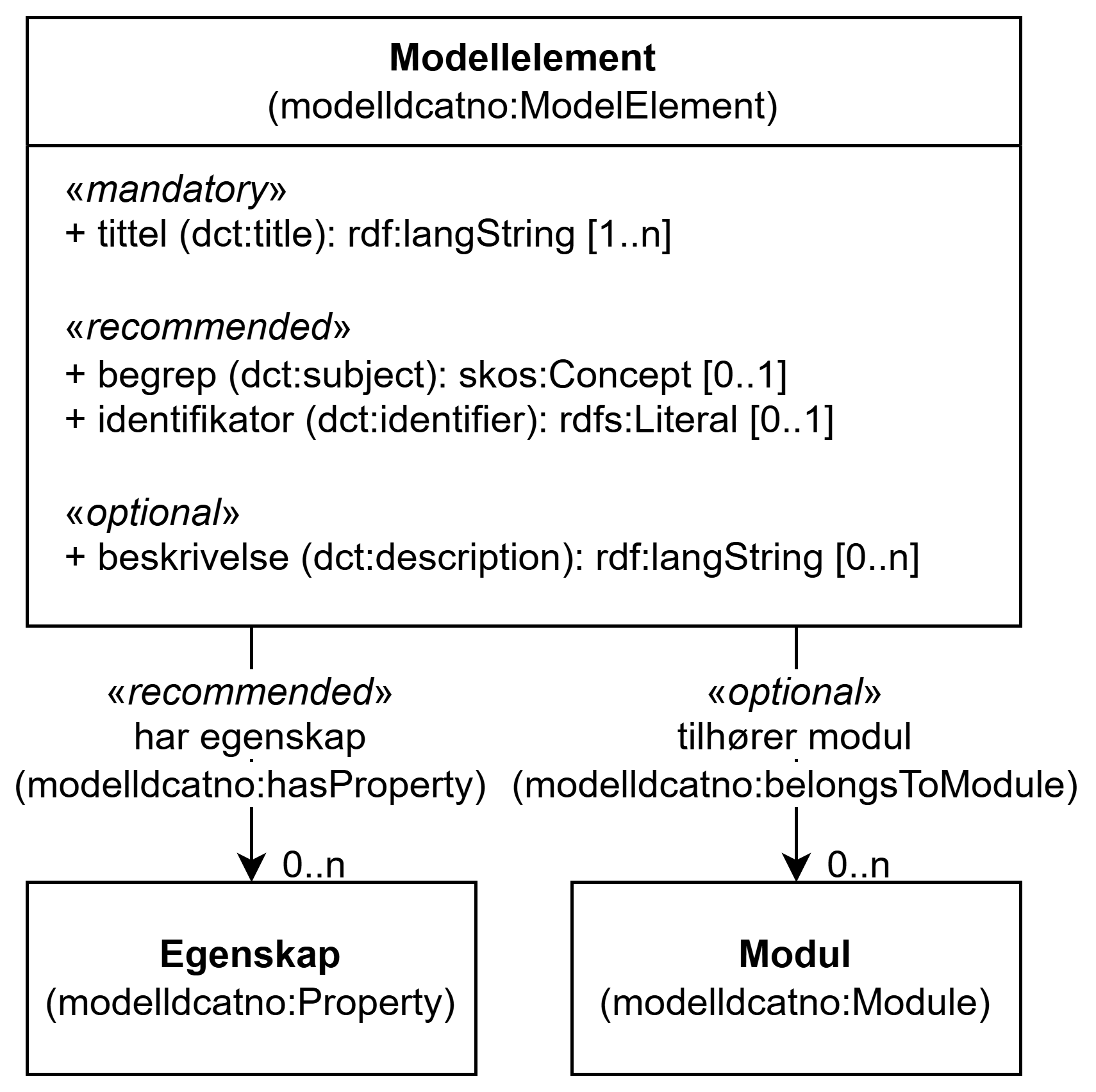 UML-diagram med klassen Modellelement og dens egenskaper. Innholdet i diagrammet er forklart i teksten.