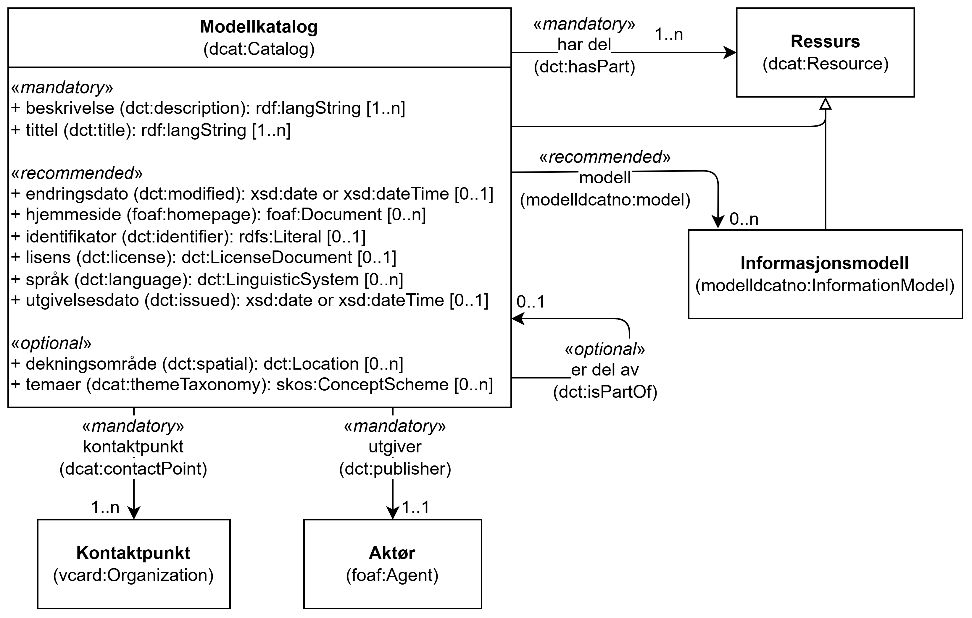 UML-diagram med klassen Modellkatalog og dens egenskaper. Innholdet i diagrammet er forklart i teksten.