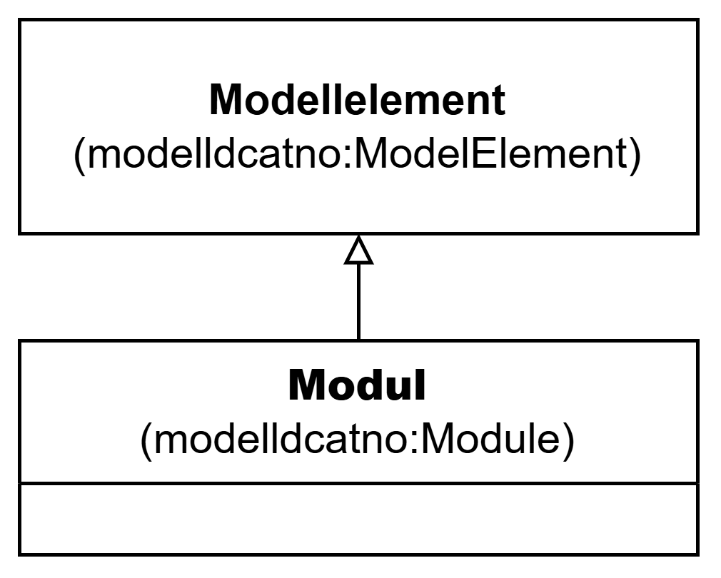 UML-diagram med klassen Modul og dens egenskaper. Innholdet i diagrammet er forklart i teksten.