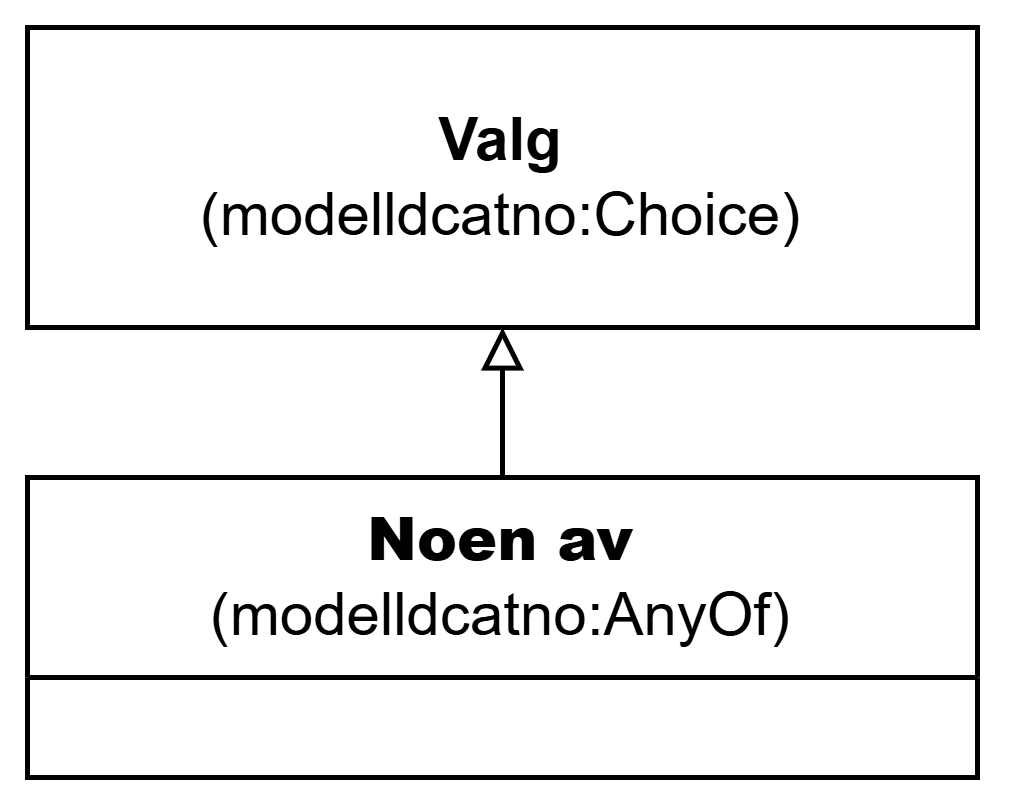 UML-diagram med klassen Noen av og dens egenskaper. Innholdet i diagrammet er forklart i teksten.