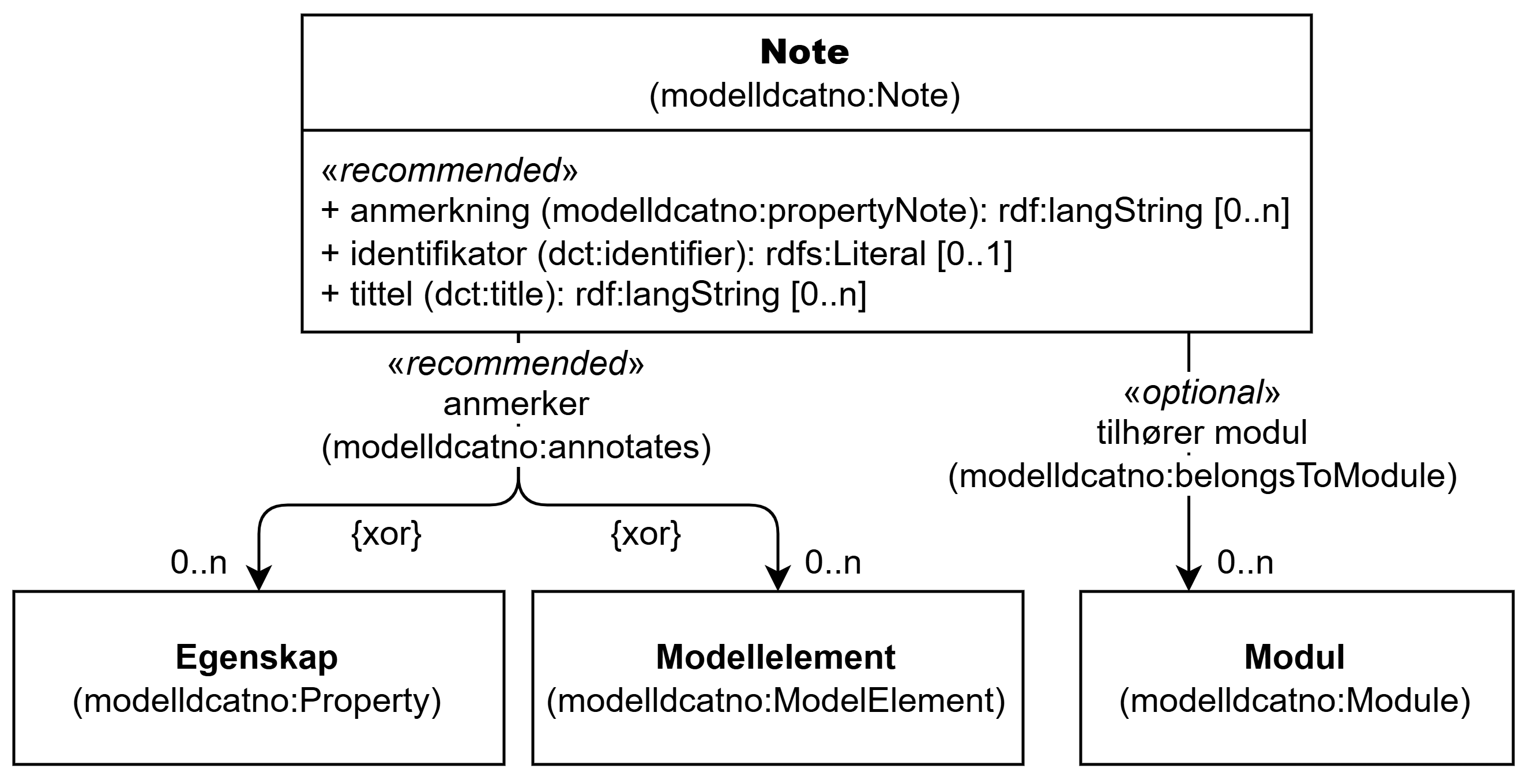 UML-diagram med klassen Note og dens egenskaper. Innholdet i diagrammet er forklart i teksten.