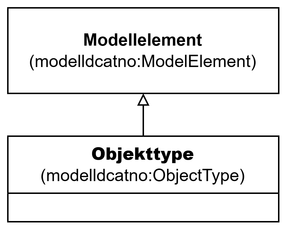 UML-diagram med klassen Objekttype og dens egenskaper. Innholdet i diagrammet er forklart i teksten.