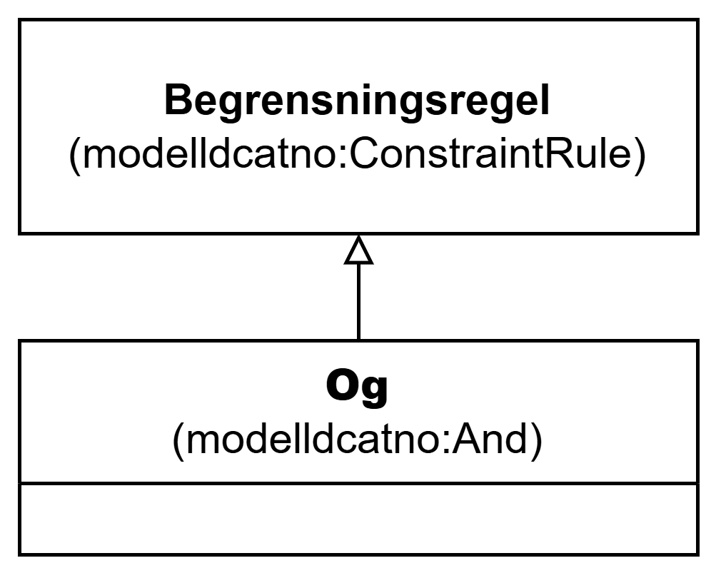 UML-diagram med klassen Og og dens egenskaper. Innholdet i diagrammet er forklart i teksten.