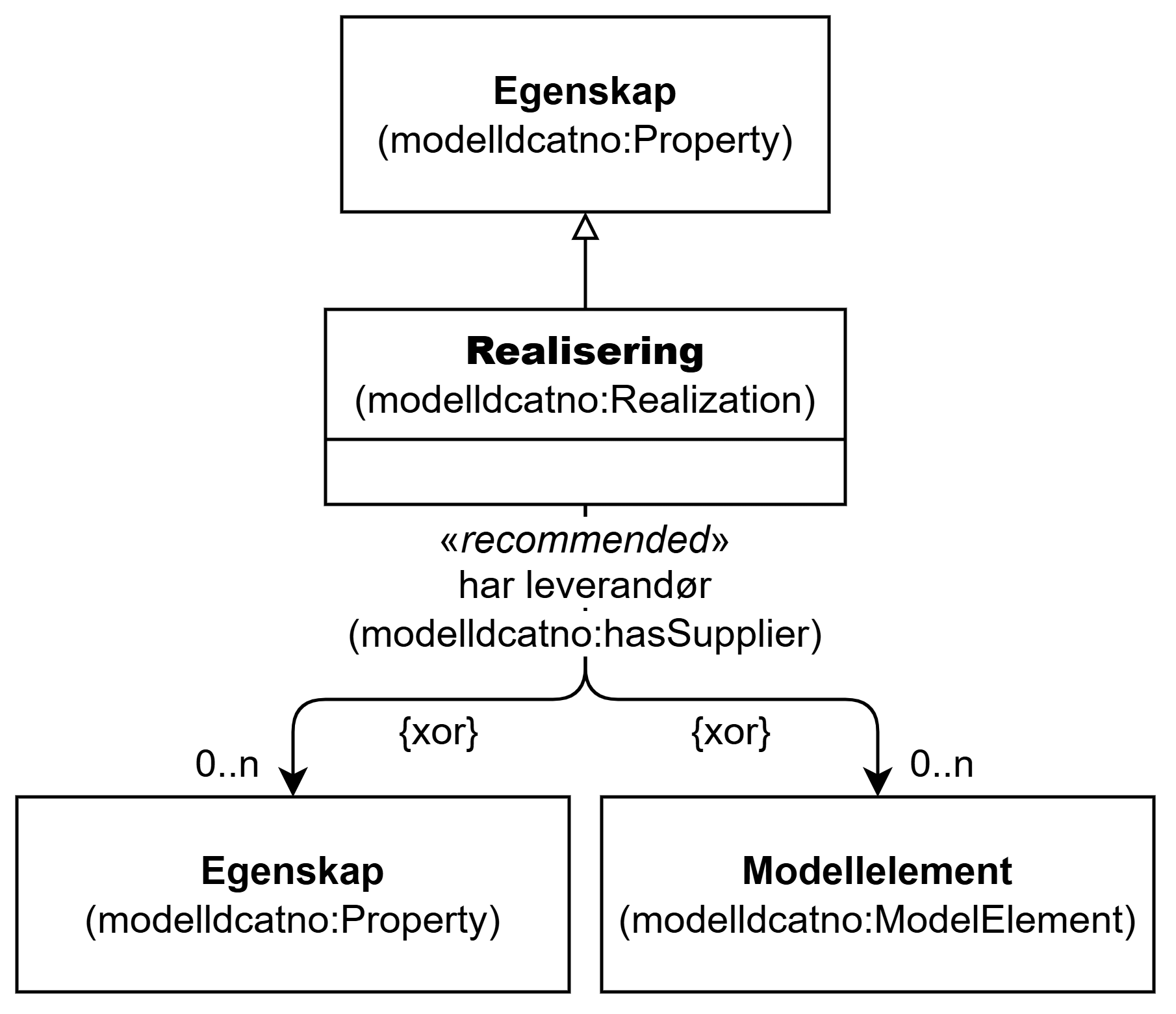 UML-diagram med klassen Realisering og dens egenskaper. Innholdet i diagrammet er forklart i teksten.