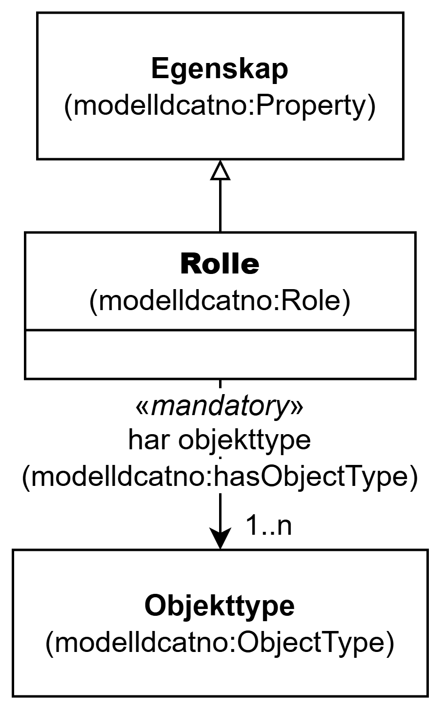 UML-diagram med klassen Rolle og dens egenskaper. Innholdet i diagrammet er forklart i teksten.