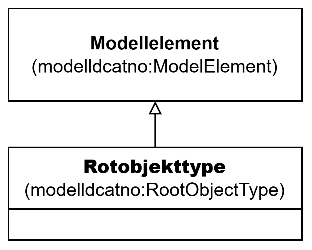 UML-diagram med klassen Rotobjekttype og dens egenskaper. Innholdet i diagrammet er forklart i teksten.