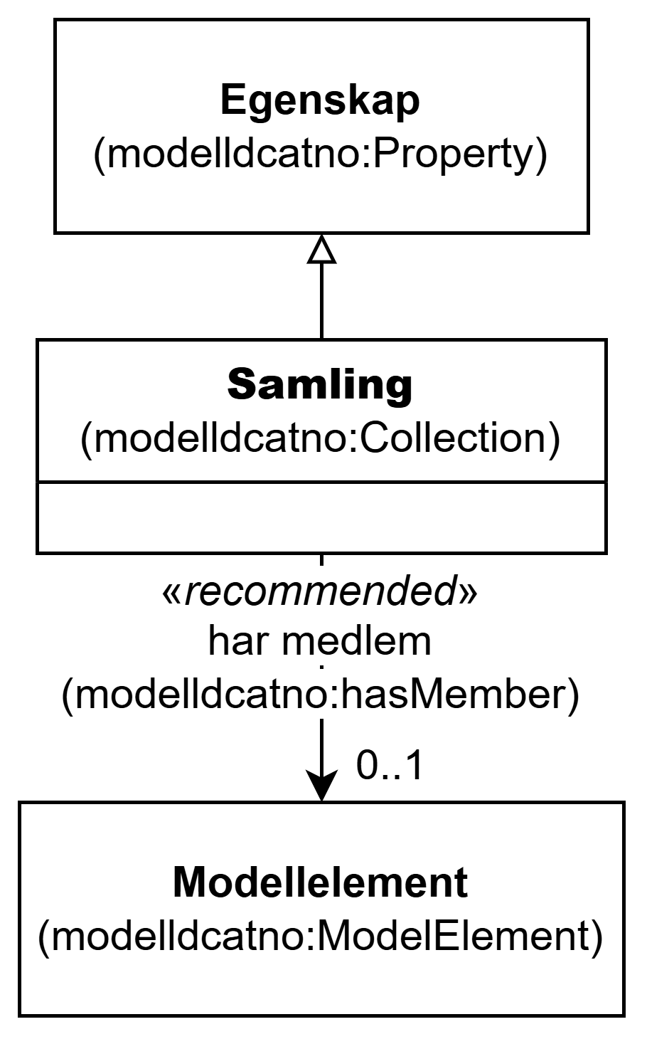 UML-diagram med klassen Samling og dens egenskaper. Innholdet i diagrammet er forklart i teksten.