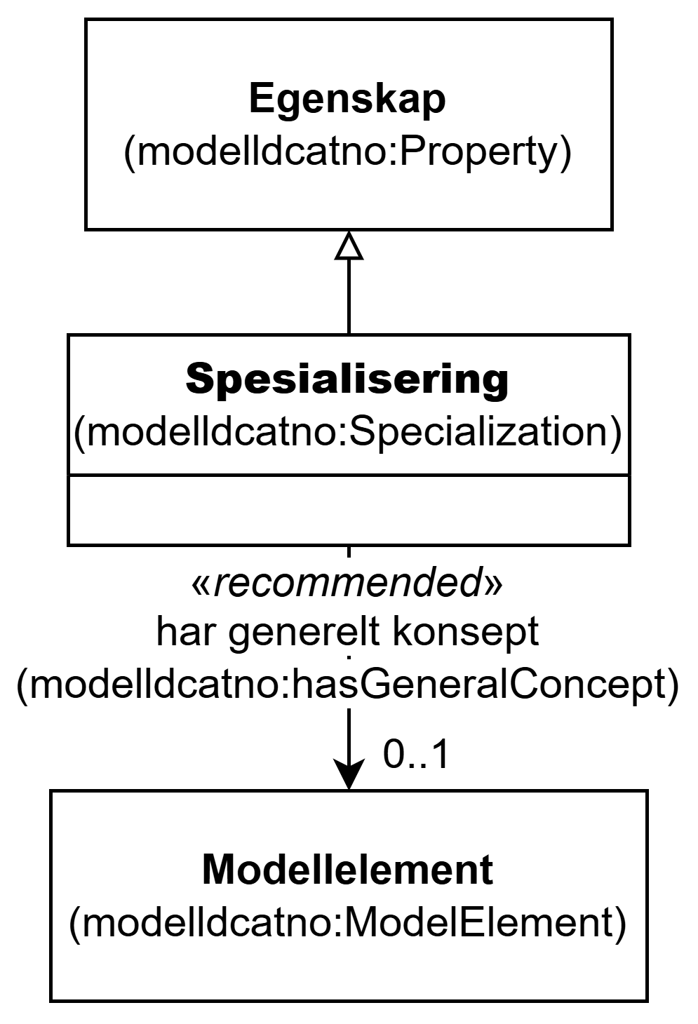 UML-diagram med klassen Spesialisering og dens egenskaper. Innholdet i diagrammet er forklart i teksten.