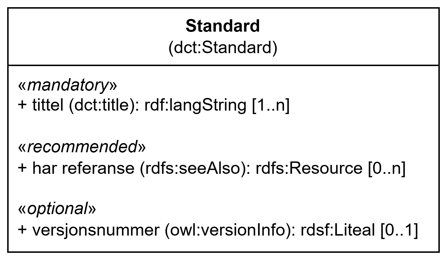 UML-diagram med klassen Standard og dens egenskaper. Innholdet i diagrammet er forklart i teksten.
