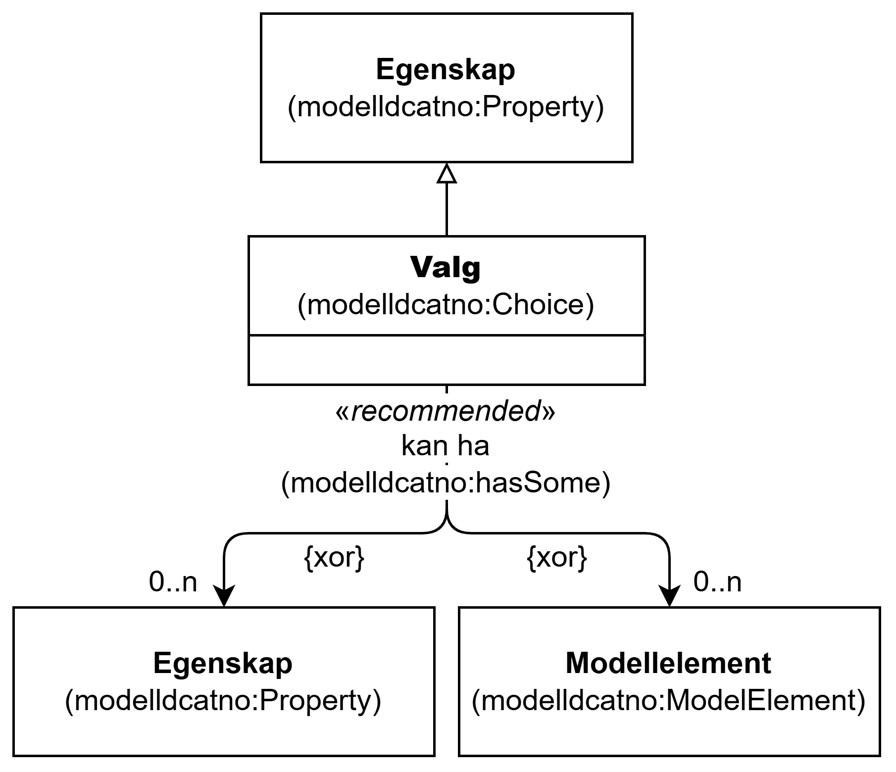 UML-diagram med klassen Valg og dens egenskaper. Innholdet i diagrammet er forklart i teksten.