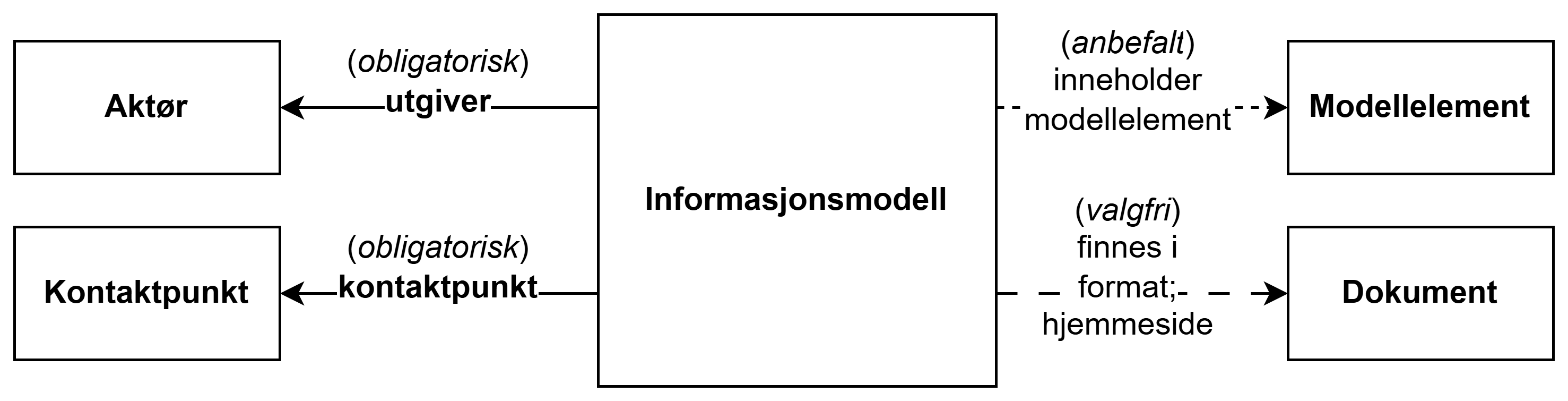 Forenklet UML-diagram med 5 klasser og relasjoner til hverandre. Innholdet i diagrammet er forklart i teksten.