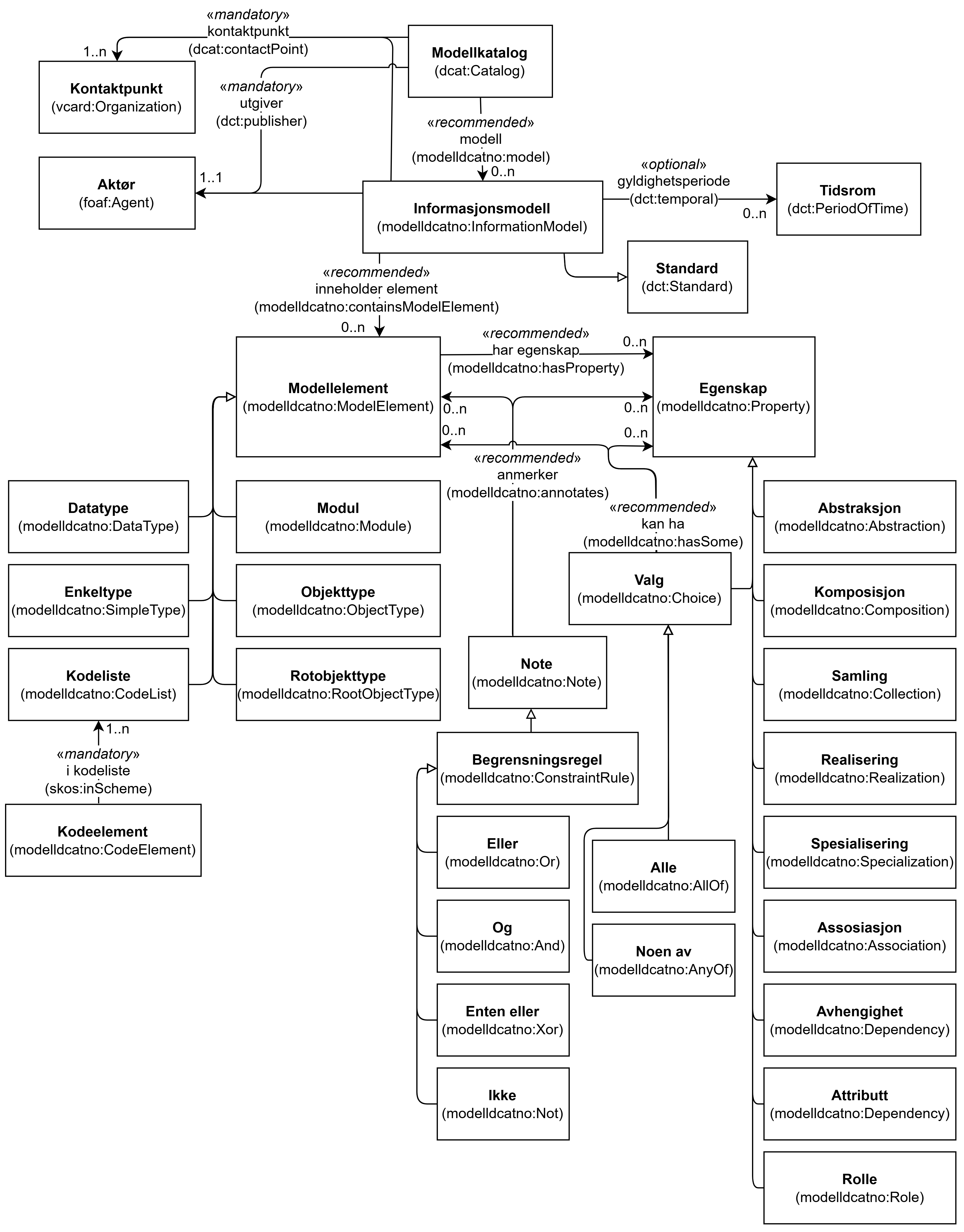 UML-diagram med klassene som er i ModellDCAT-AP-NO og noen av relasjoner mellom dem. Innholdet i diagrammet er forklart i teksten.