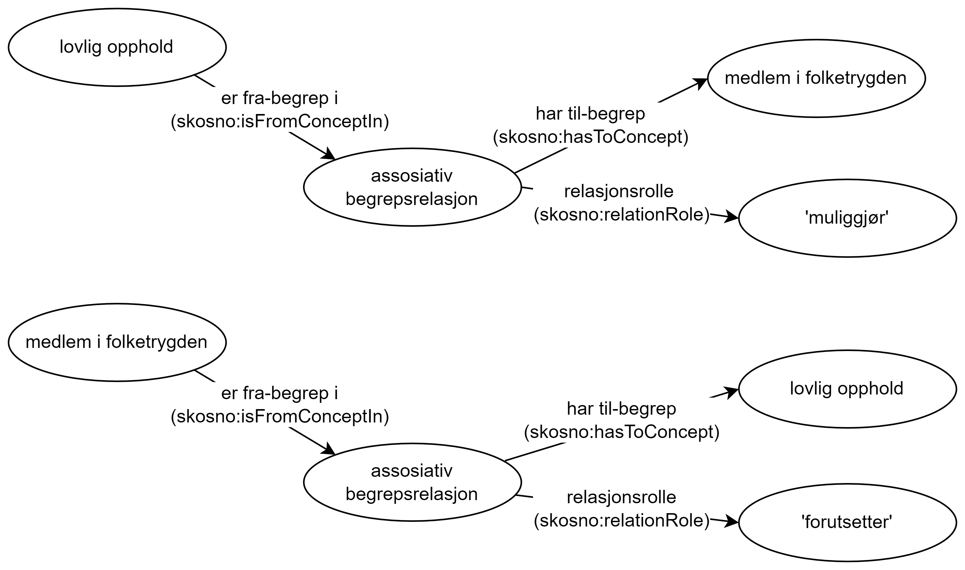 To RDF-grafer, hver har fire noder og tre relasjoner. Innholdet er forklart i teksten.