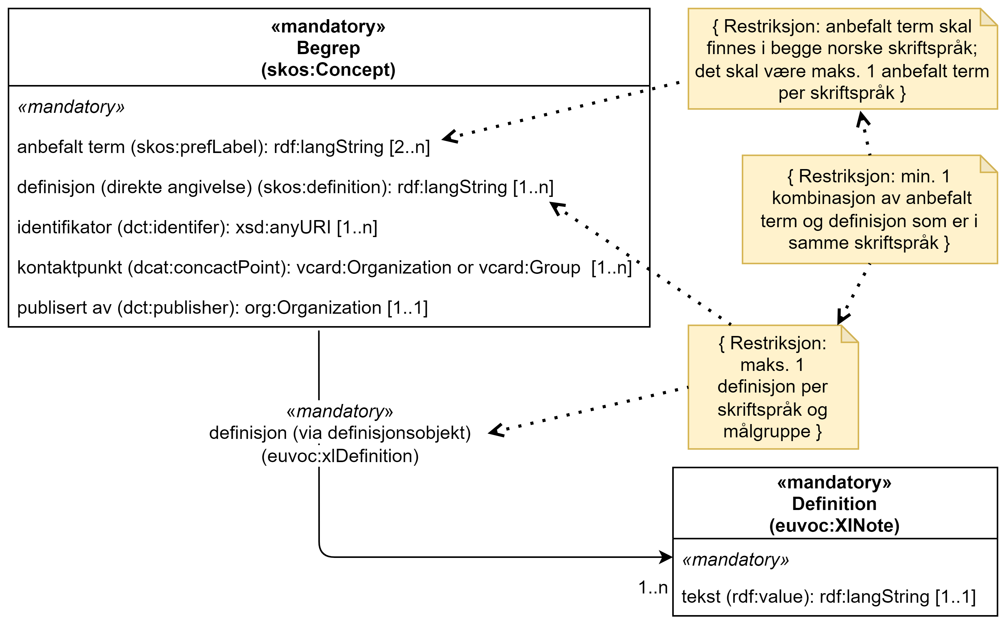 UML-diagram med to klasser, en relasjon og tre restriksjonsnoter. Innholdet er forklart i teksten.