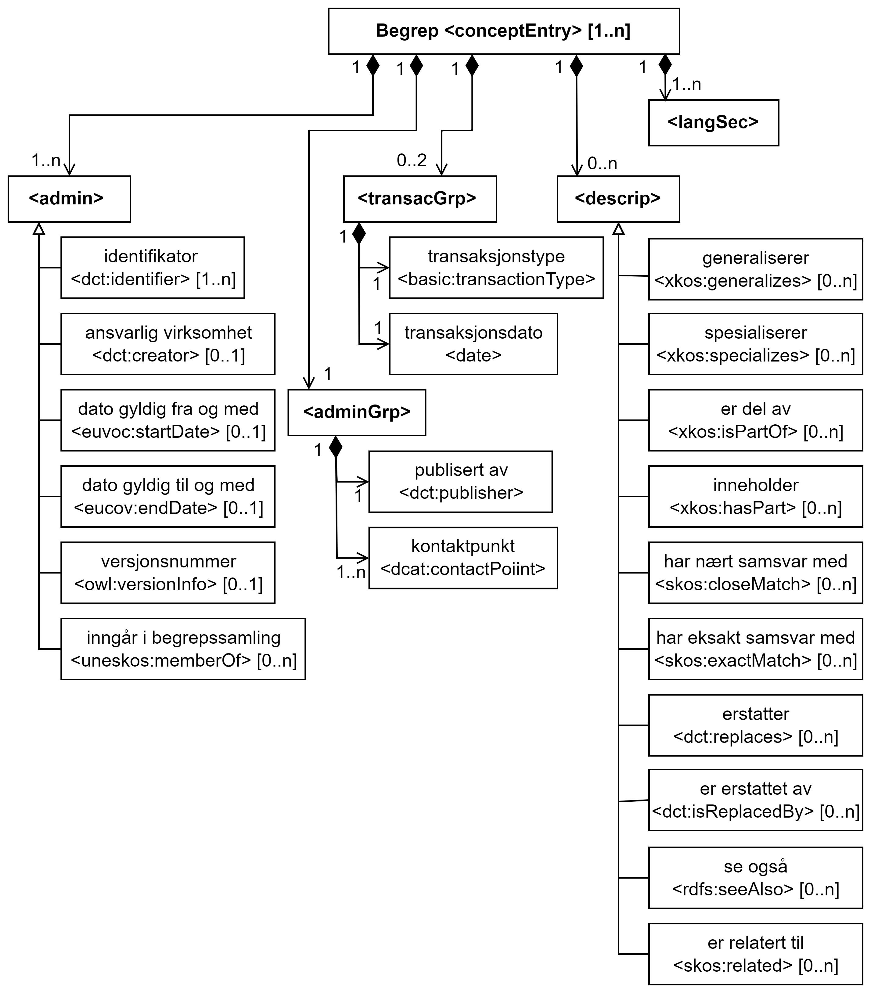 Diagram med 26 bokser og piler i mellom. Innholdet er forklart i teksten.